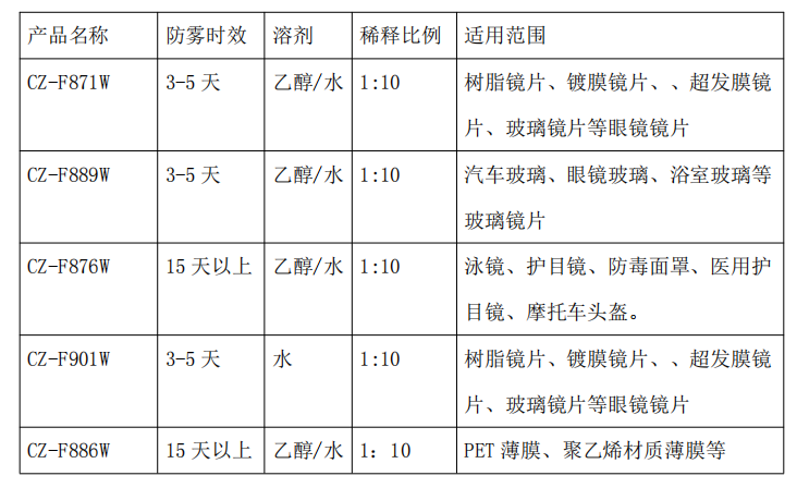 防雾剂系列是怎样复配而成的(图1)